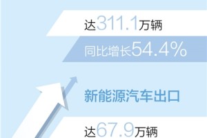 2022年汽车出口超300万辆