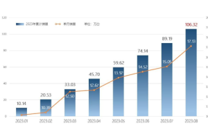 奇瑞集团8月汽车销量突破17万辆！同比增长42%刷新单月销量纪录