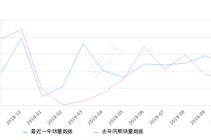 2019年10月份瑞纳销量4824台, 同比增长39.54%