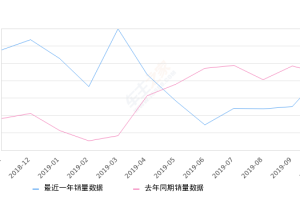 2019年10月份智跑销量8761台, 同比下降1.35%