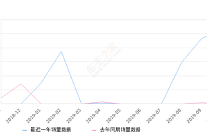 2019年10月份标致508销量523台, 环比增长11.99%