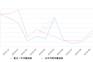 2019年10月份哈弗H6销量40623台, 同比下降1.24%