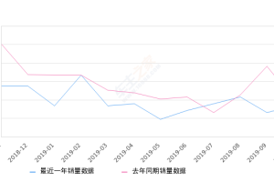 2019年10月份宝骏630销量336台, 同比下降17.65%