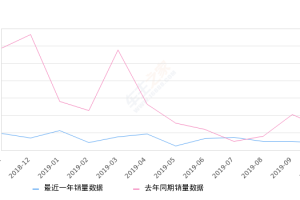 2019年10月份蒙迪欧销量831台, 同比下降68.86%