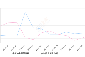 2019年9月份LANNIA 蓝鸟销量4703台, 同比增长37.39%