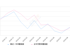 2019年9月份五菱宏光销量30879台, 同比下降18.68%