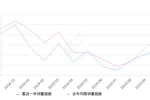 2019年10月份五菱宏光销量34623台, 同比下降23.63%