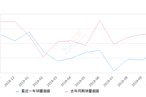 2019年10月份迈锐宝销量7103台, 同比下降45.59%