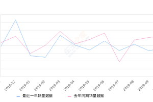 2019年10月份楼兰销量1914台, 同比下降27.86%