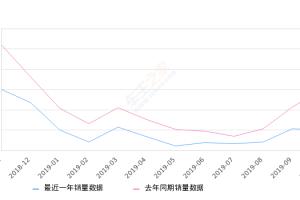 2019年10月份哈弗H2销量5059台, 同比下降66.48%