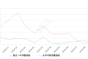 2019年9月份标致308销量1416台, 同比下降29.45%