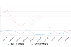 2019年10月份标致308销量1286台, 同比下降47.01%