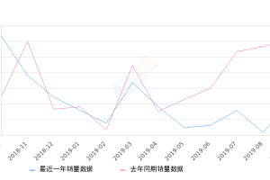 2019年9月份欧诺销量3108台, 同比下降56.29%