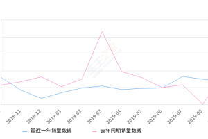 2019年9月份逸动销量6876台, 同比下降19.2%