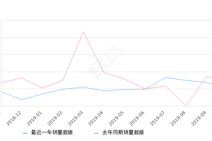 2019年10月份逸动销量4923台, 同比下降38.59%