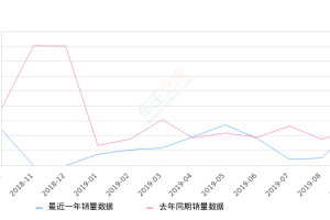 2019年9月份长城C30销量508台, 同比增长8.09%