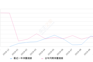 2019年10月份长城C30销量444台, 同比下降6.72%