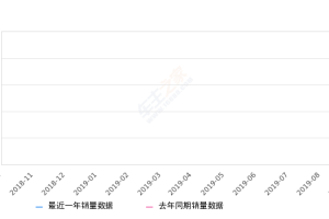 2019年9月份秦新能源销量2150台, 同比下降64.61%