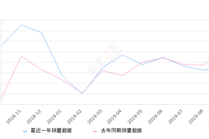 2019年9月份红旗H7销量686台, 同比下降34.04%