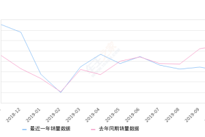 2019年10月份红旗H7销量628台, 同比下降43.12%