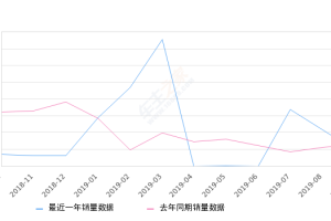 2019年9月份昂科拉销量976台, 同比下降24.05%