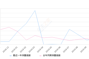 2019年10月份昂科拉销量1221台, 同比增长78.25%