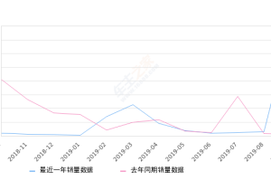 2019年9月份雪铁龙C4L销量791台, 同比增长5984.62%