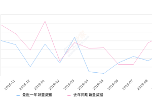 2019年9月份奥迪Q3销量5632台, 同比下降26.01%