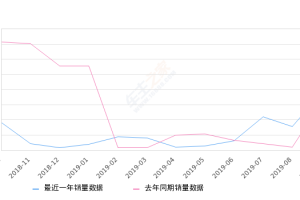 2019年9月份标致3008销量760台, 同比增长20.25%