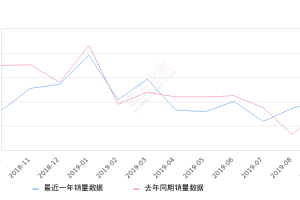 2019年9月份长安CS35销量10400台, 同比增长18.4%