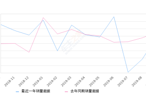 2019年9月份凯迪拉克XTS销量4855台, 同比下降11.42%