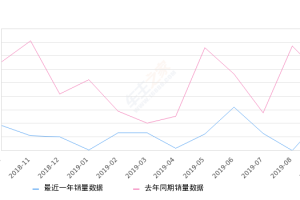 2019年9月份奔腾X80销量240台, 同比下降56.68%