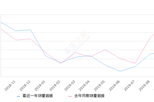 2019年9月份哈弗H7销量1390台, 同比下降54.1%