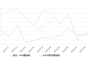 2019年9月份名图销量3641台, 同比下降31.19%