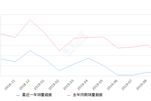 2019年9月份瑞虎5销量609台, 同比下降84.63%