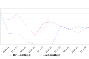 2019年9月份沃尔沃S60L销量1978台, 同比增长21.95%