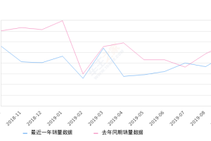 2019年9月份马自达3 昂克赛拉销量9563台, 同比下降17.66%