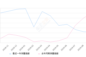 2019年9月份唐新能源销量2012台, 同比下降66.57%