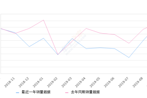 2019年9月份缤智销量14660台, 同比下降4.35%