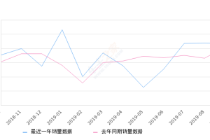 2019年9月份雷凌销量21785台, 同比增长5.99%