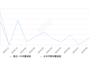 2019年9月份北京现代ix25销量4355台, 环比增长86.59%