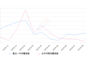 2019年9月份东风风神AX7销量2744台, 同比下降20.42%