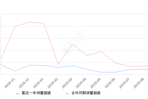 2019年9月份雪铁龙C3-XR销量360台, 同比下降52.25%