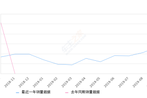 2019年9月份上汽MAXUS G10销量2713台, 环比增长27.13%