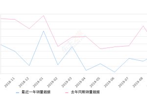 2019年9月份帝豪销量15481台, 同比下降8.31%