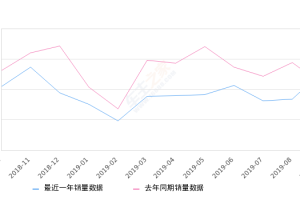 2019年9月份启悦销量1282台, 同比增长16.44%