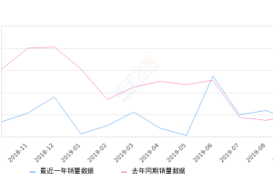 2019年9月份揽胜极光销量372台, 同比下降26.34%