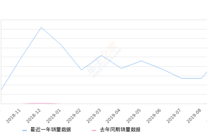 2019年9月份传祺GS5 Super销量5373台, 同比增长21392%