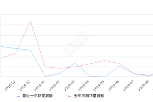 2019年9月份北汽昌河M50销量659台, 同比增长15.82%