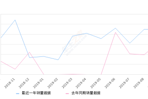 2019年9月份英菲尼迪QX50销量2235台, 同比增长40.48%